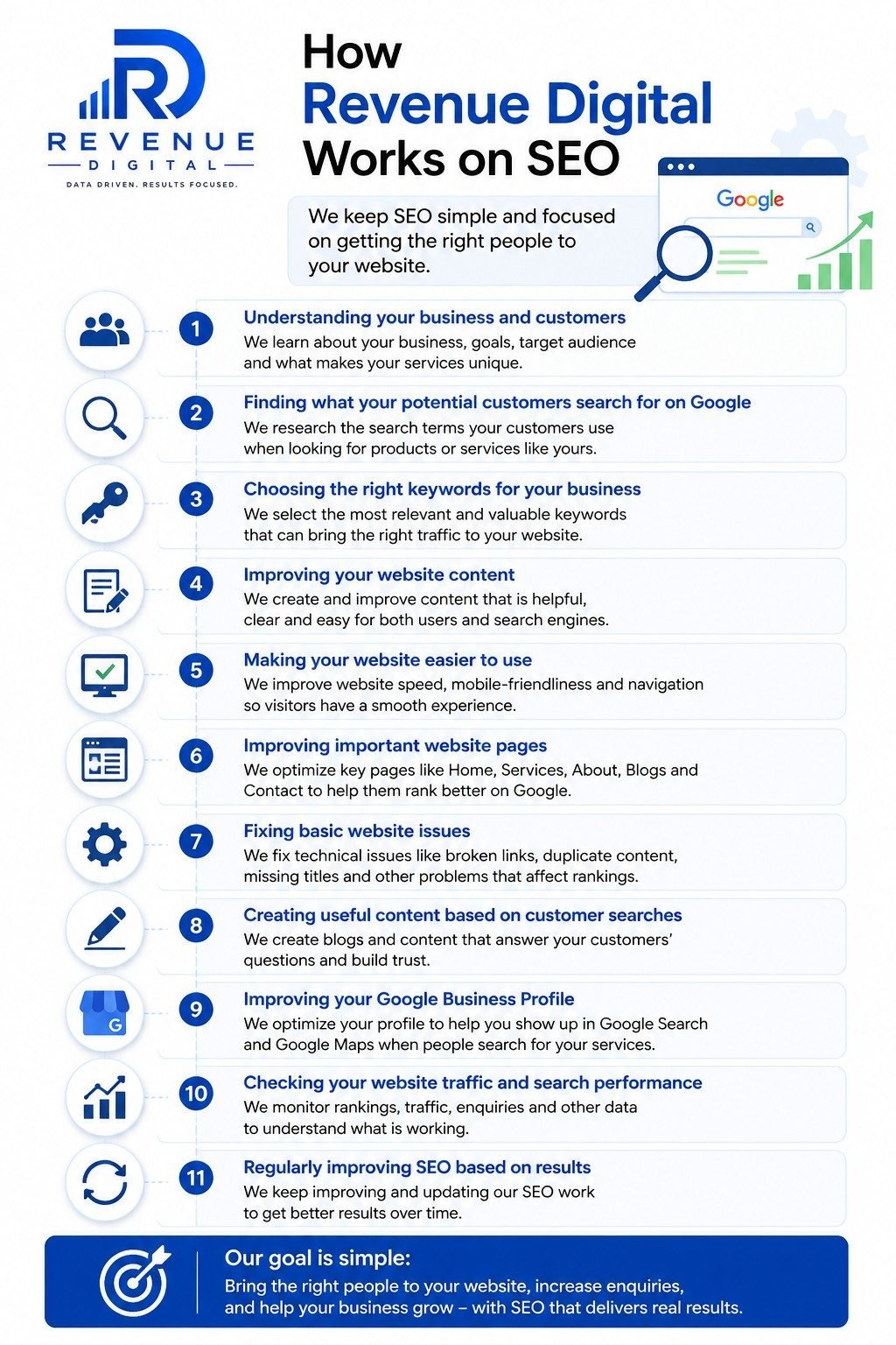 Revenue Digital SEO infographic explaining its 11-step SEO process, including understanding the business and customers, keyword research, website content improvement, website usability, technical fixes, useful content creation, Google Business Profile optimization, performance tracking, and ongoing SEO improvements. The infographic highlights Revenue Digital’s goal of bringing the right visitors to a website and increasing customer enquiries.