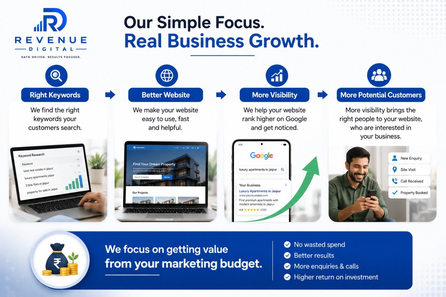 Revenue Digital SEO infographic showing the journey from the right keywords to a better website, greater Google visibility, and more potential customers, with a focus on getting better value from the marketing budget.